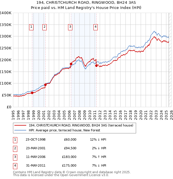 194, CHRISTCHURCH ROAD, RINGWOOD, BH24 3AS: Price paid vs HM Land Registry's House Price Index
