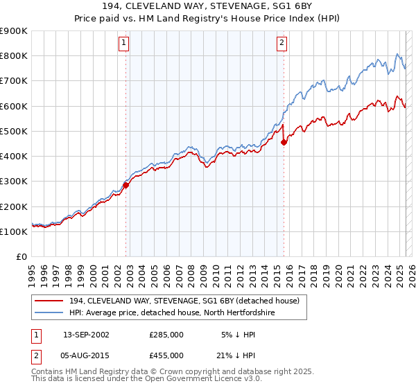 194, CLEVELAND WAY, STEVENAGE, SG1 6BY: Price paid vs HM Land Registry's House Price Index