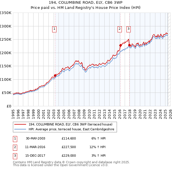 194, COLUMBINE ROAD, ELY, CB6 3WP: Price paid vs HM Land Registry's House Price Index