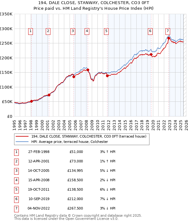 194, DALE CLOSE, STANWAY, COLCHESTER, CO3 0FT: Price paid vs HM Land Registry's House Price Index
