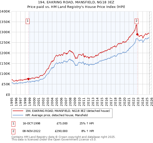 194, EAKRING ROAD, MANSFIELD, NG18 3EZ: Price paid vs HM Land Registry's House Price Index