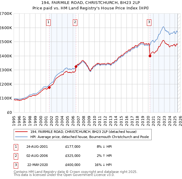 194, FAIRMILE ROAD, CHRISTCHURCH, BH23 2LP: Price paid vs HM Land Registry's House Price Index