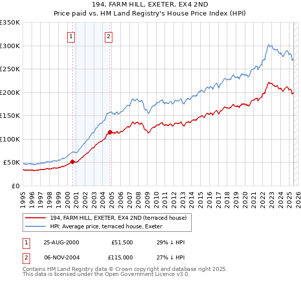 194, FARM HILL, EXETER, EX4 2ND: Price paid vs HM Land Registry's House Price Index