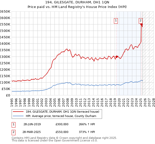 194, GILESGATE, DURHAM, DH1 1QN: Price paid vs HM Land Registry's House Price Index