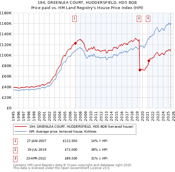 194, GREENLEA COURT, HUDDERSFIELD, HD5 8QB: Price paid vs HM Land Registry's House Price Index
