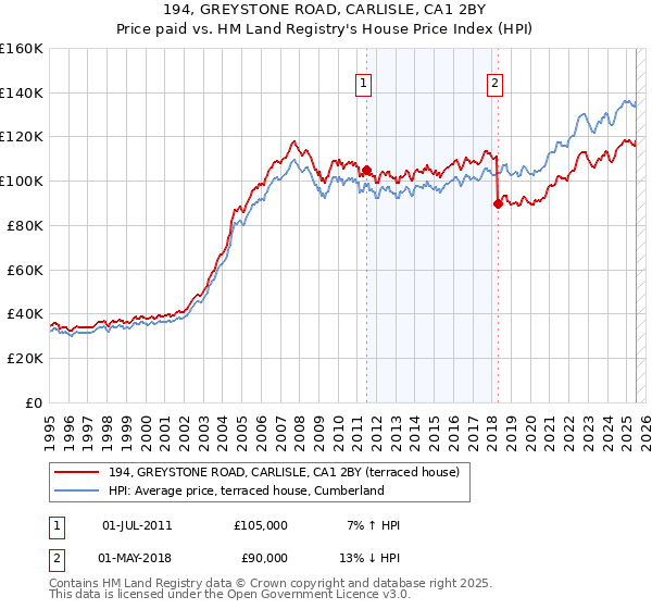 194, GREYSTONE ROAD, CARLISLE, CA1 2BY: Price paid vs HM Land Registry's House Price Index
