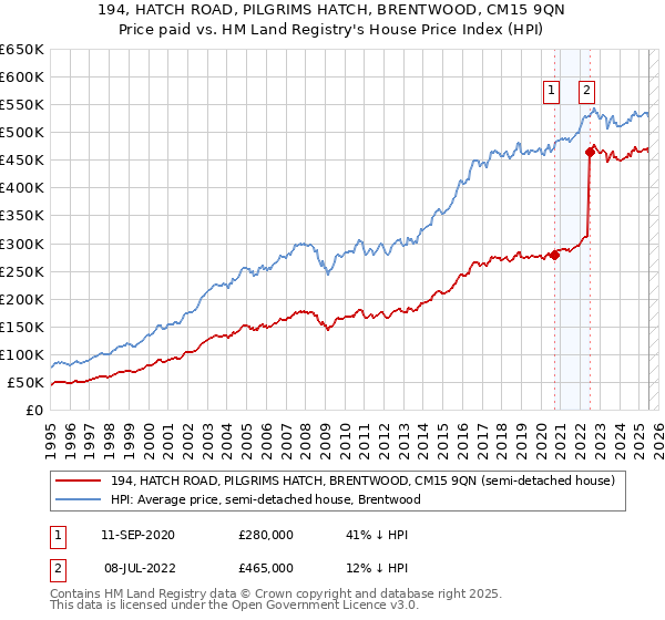194, HATCH ROAD, PILGRIMS HATCH, BRENTWOOD, CM15 9QN: Price paid vs HM Land Registry's House Price Index