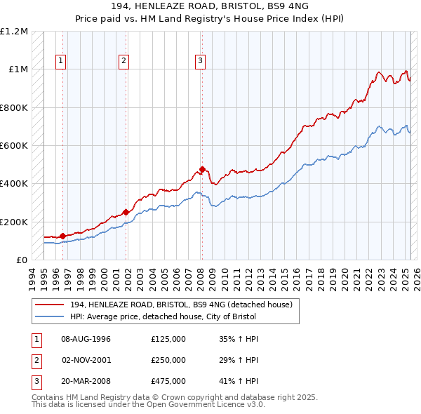 194, HENLEAZE ROAD, BRISTOL, BS9 4NG: Price paid vs HM Land Registry's House Price Index