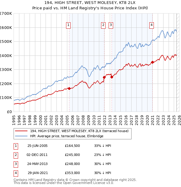 194, HIGH STREET, WEST MOLESEY, KT8 2LX: Price paid vs HM Land Registry's House Price Index