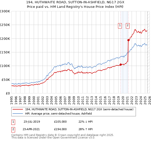 194, HUTHWAITE ROAD, SUTTON-IN-ASHFIELD, NG17 2GX: Price paid vs HM Land Registry's House Price Index