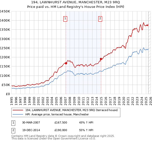 194, LAWNHURST AVENUE, MANCHESTER, M23 9RQ: Price paid vs HM Land Registry's House Price Index