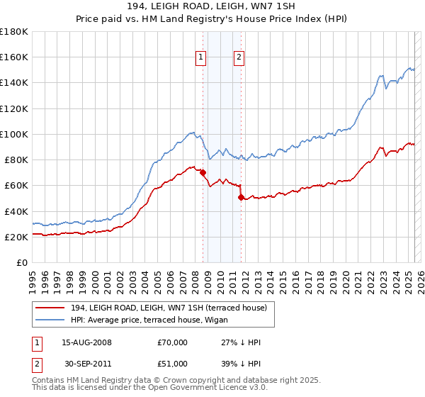 194, LEIGH ROAD, LEIGH, WN7 1SH: Price paid vs HM Land Registry's House Price Index