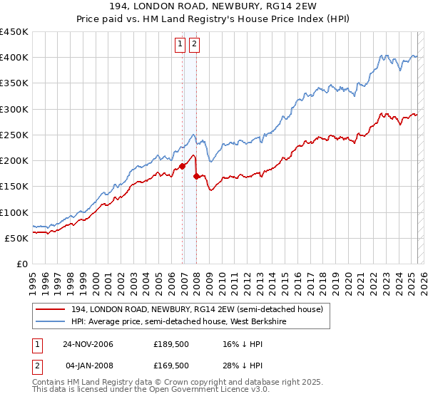 194, LONDON ROAD, NEWBURY, RG14 2EW: Price paid vs HM Land Registry's House Price Index