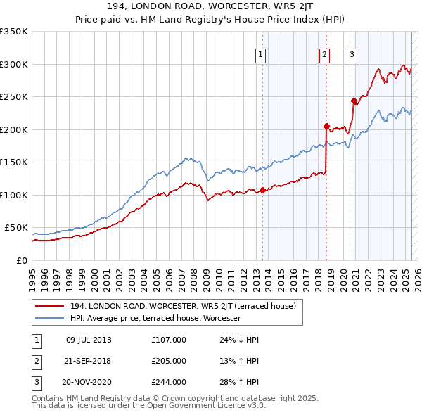 194, LONDON ROAD, WORCESTER, WR5 2JT: Price paid vs HM Land Registry's House Price Index