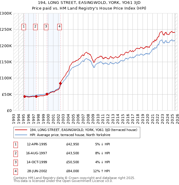 194, LONG STREET, EASINGWOLD, YORK, YO61 3JD: Price paid vs HM Land Registry's House Price Index
