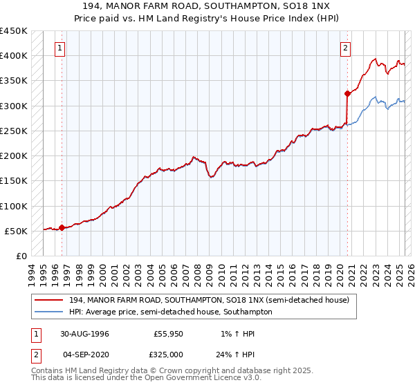 194, MANOR FARM ROAD, SOUTHAMPTON, SO18 1NX: Price paid vs HM Land Registry's House Price Index