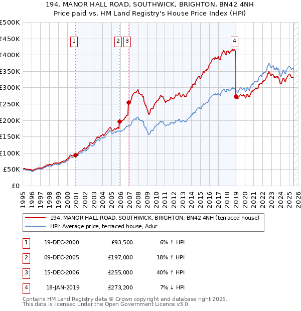 194, MANOR HALL ROAD, SOUTHWICK, BRIGHTON, BN42 4NH: Price paid vs HM Land Registry's House Price Index