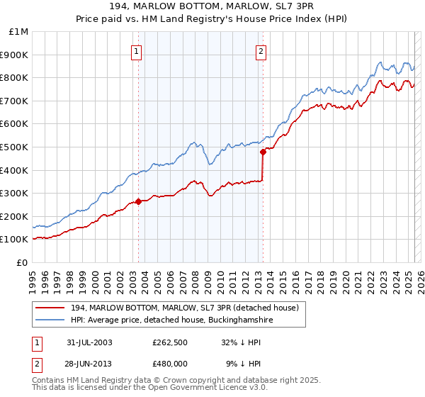 194, MARLOW BOTTOM, MARLOW, SL7 3PR: Price paid vs HM Land Registry's House Price Index
