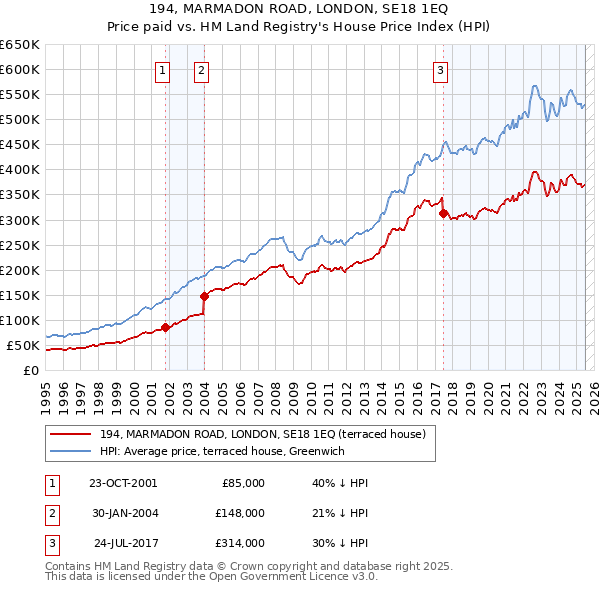 194, MARMADON ROAD, LONDON, SE18 1EQ: Price paid vs HM Land Registry's House Price Index