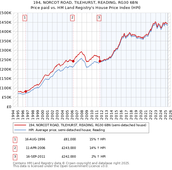 194, NORCOT ROAD, TILEHURST, READING, RG30 6BN: Price paid vs HM Land Registry's House Price Index