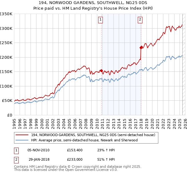 194, NORWOOD GARDENS, SOUTHWELL, NG25 0DS: Price paid vs HM Land Registry's House Price Index