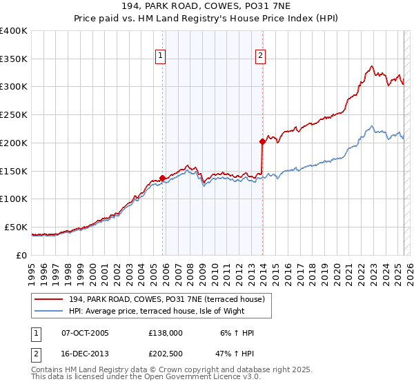 194, PARK ROAD, COWES, PO31 7NE: Price paid vs HM Land Registry's House Price Index