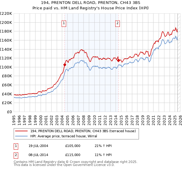 194, PRENTON DELL ROAD, PRENTON, CH43 3BS: Price paid vs HM Land Registry's House Price Index