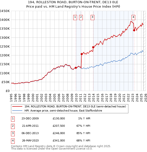 194, ROLLESTON ROAD, BURTON-ON-TRENT, DE13 0LE: Price paid vs HM Land Registry's House Price Index