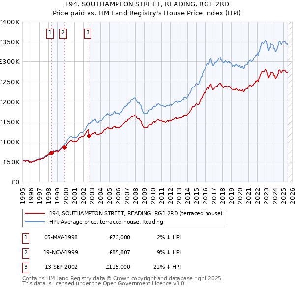 194, SOUTHAMPTON STREET, READING, RG1 2RD: Price paid vs HM Land Registry's House Price Index