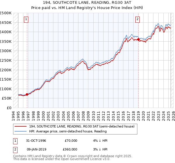 194, SOUTHCOTE LANE, READING, RG30 3AT: Price paid vs HM Land Registry's House Price Index