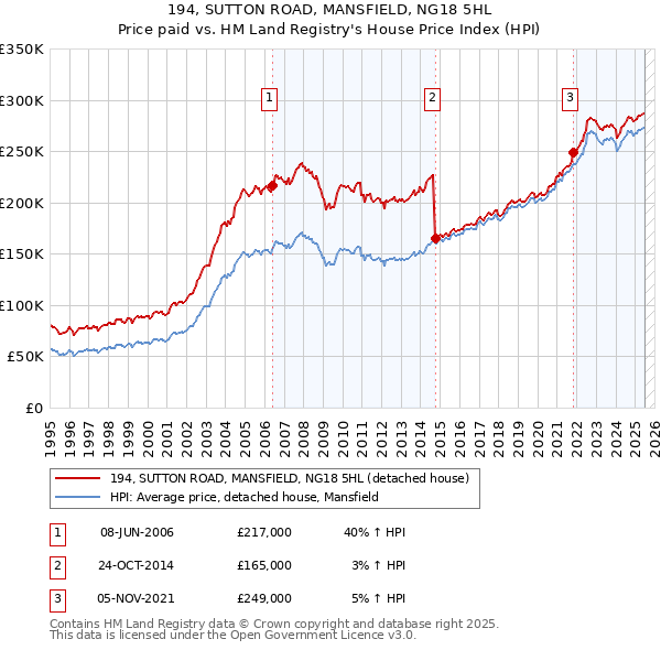 194, SUTTON ROAD, MANSFIELD, NG18 5HL: Price paid vs HM Land Registry's House Price Index