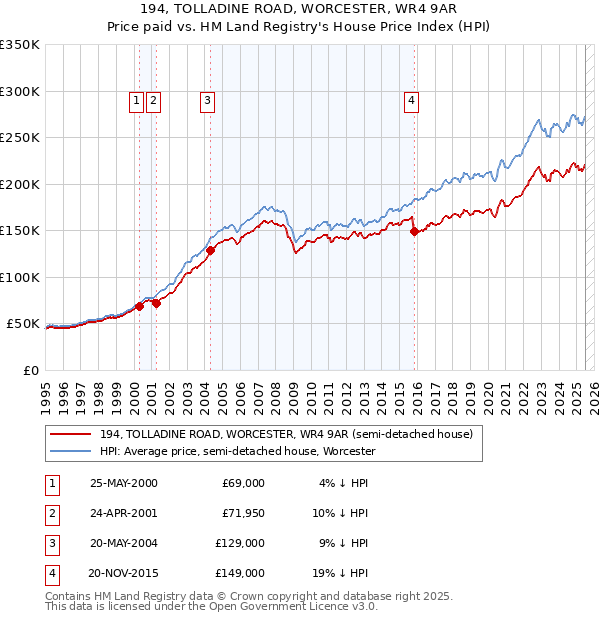 194, TOLLADINE ROAD, WORCESTER, WR4 9AR: Price paid vs HM Land Registry's House Price Index