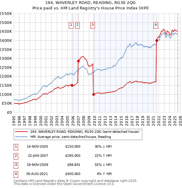 194, WAVERLEY ROAD, READING, RG30 2QG: Price paid vs HM Land Registry's House Price Index