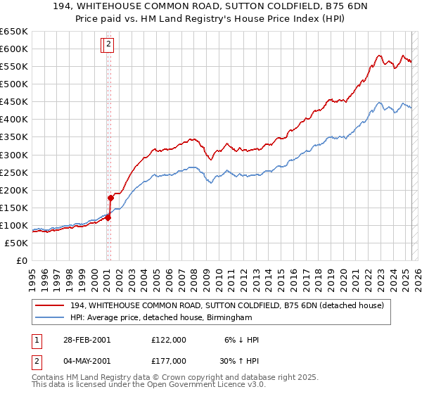 194, WHITEHOUSE COMMON ROAD, SUTTON COLDFIELD, B75 6DN: Price paid vs HM Land Registry's House Price Index