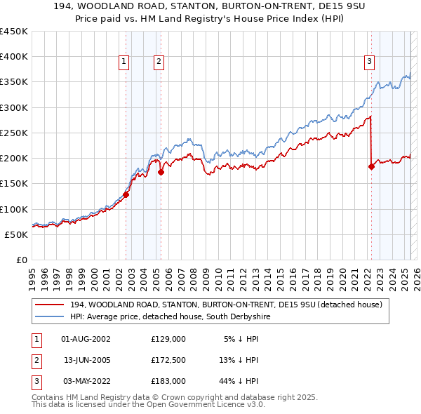 194, WOODLAND ROAD, STANTON, BURTON-ON-TRENT, DE15 9SU: Price paid vs HM Land Registry's House Price Index
