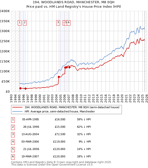 194, WOODLANDS ROAD, MANCHESTER, M8 0QH: Price paid vs HM Land Registry's House Price Index