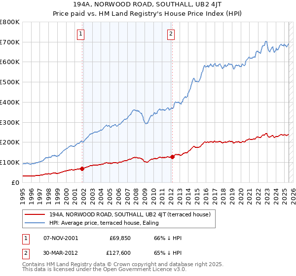 194A, NORWOOD ROAD, SOUTHALL, UB2 4JT: Price paid vs HM Land Registry's House Price Index