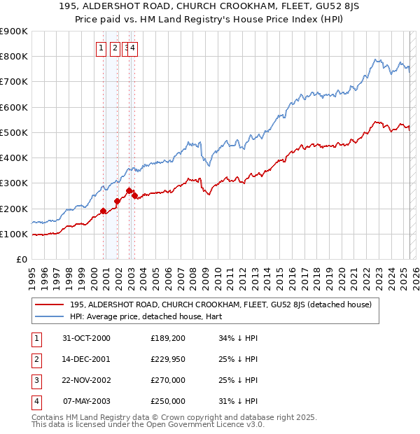 195, ALDERSHOT ROAD, CHURCH CROOKHAM, FLEET, GU52 8JS: Price paid vs HM Land Registry's House Price Index