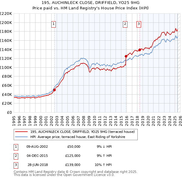 195, AUCHINLECK CLOSE, DRIFFIELD, YO25 9HG: Price paid vs HM Land Registry's House Price Index