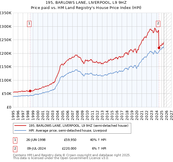 195, BARLOWS LANE, LIVERPOOL, L9 9HZ: Price paid vs HM Land Registry's House Price Index