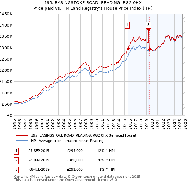 195, BASINGSTOKE ROAD, READING, RG2 0HX: Price paid vs HM Land Registry's House Price Index