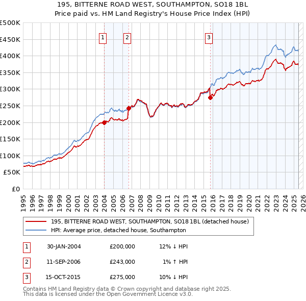 195, BITTERNE ROAD WEST, SOUTHAMPTON, SO18 1BL: Price paid vs HM Land Registry's House Price Index