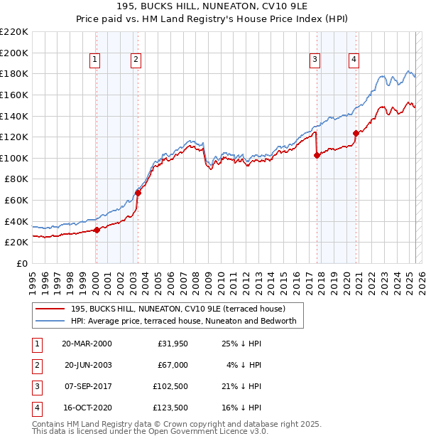 195, BUCKS HILL, NUNEATON, CV10 9LE: Price paid vs HM Land Registry's House Price Index