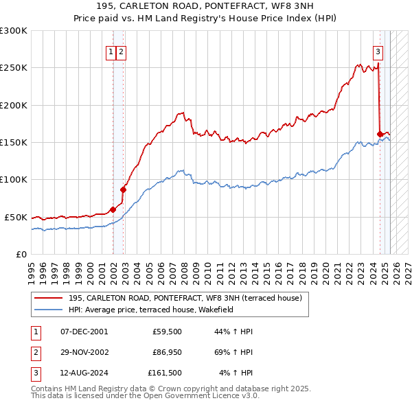 195, CARLETON ROAD, PONTEFRACT, WF8 3NH: Price paid vs HM Land Registry's House Price Index