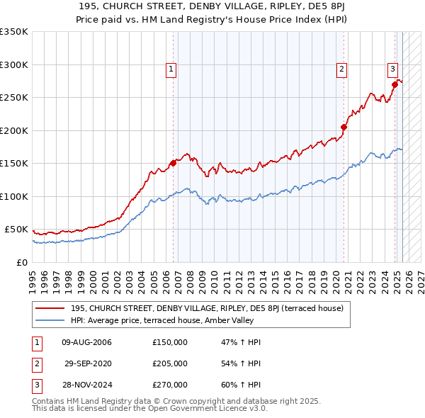 195, CHURCH STREET, DENBY VILLAGE, RIPLEY, DE5 8PJ: Price paid vs HM Land Registry's House Price Index