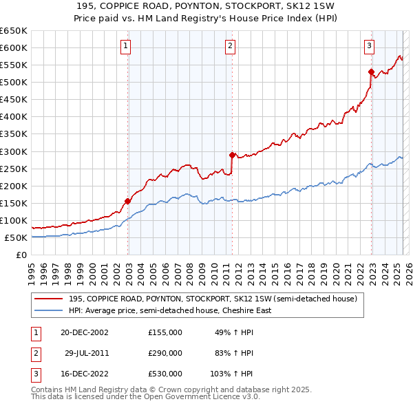 195, COPPICE ROAD, POYNTON, STOCKPORT, SK12 1SW: Price paid vs HM Land Registry's House Price Index