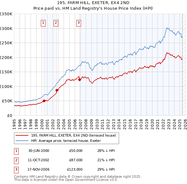 195, FARM HILL, EXETER, EX4 2ND: Price paid vs HM Land Registry's House Price Index
