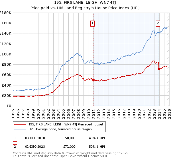 195, FIRS LANE, LEIGH, WN7 4TJ: Price paid vs HM Land Registry's House Price Index