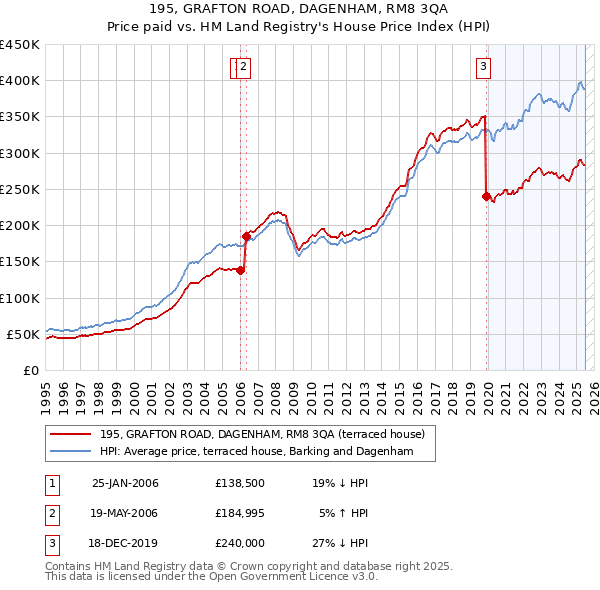 195, GRAFTON ROAD, DAGENHAM, RM8 3QA: Price paid vs HM Land Registry's House Price Index