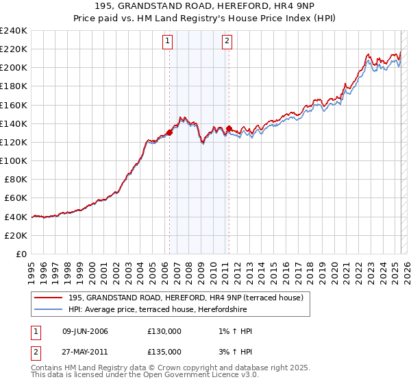195, GRANDSTAND ROAD, HEREFORD, HR4 9NP: Price paid vs HM Land Registry's House Price Index